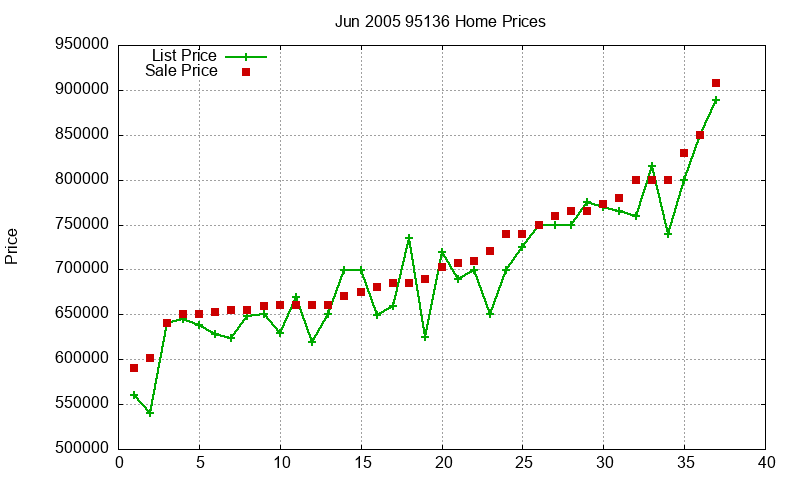 95136 Homes Just Sold 2005-06