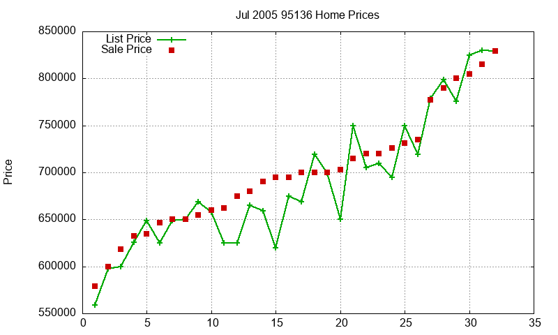 95136 Homes Just Sold 2005-07