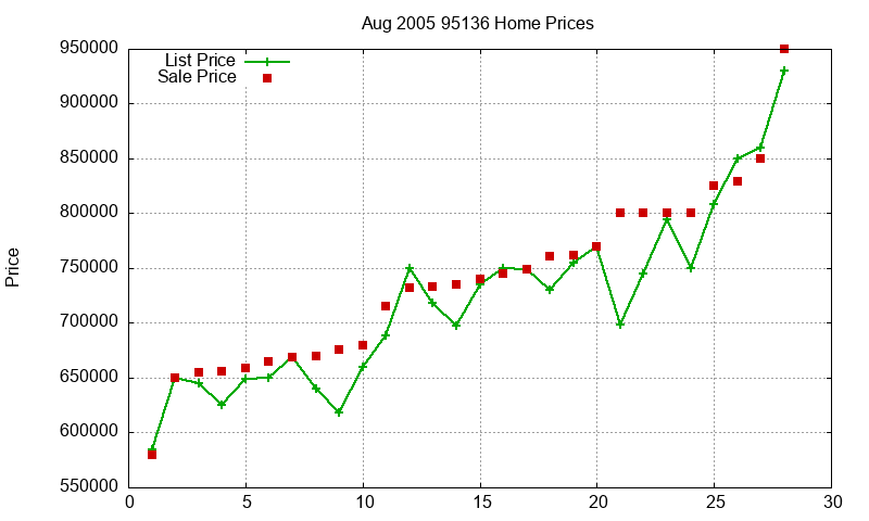95136 Homes Just Sold 2005-08