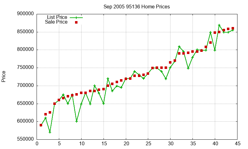 95136 Homes Just Sold 2005-09 95136 Homes Just Sold 2005-09