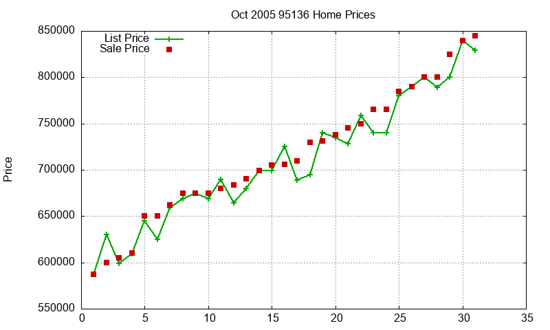 95136 Homes Just Sold 2005-10