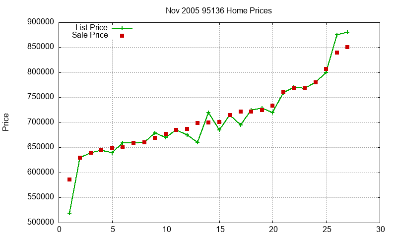 95136 Homes Just Sold 2005-11 95136 Homes Just Sold 2005-11