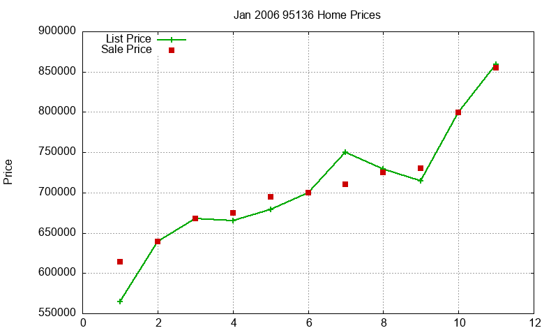 95136 Homes Just Sold 2006-01