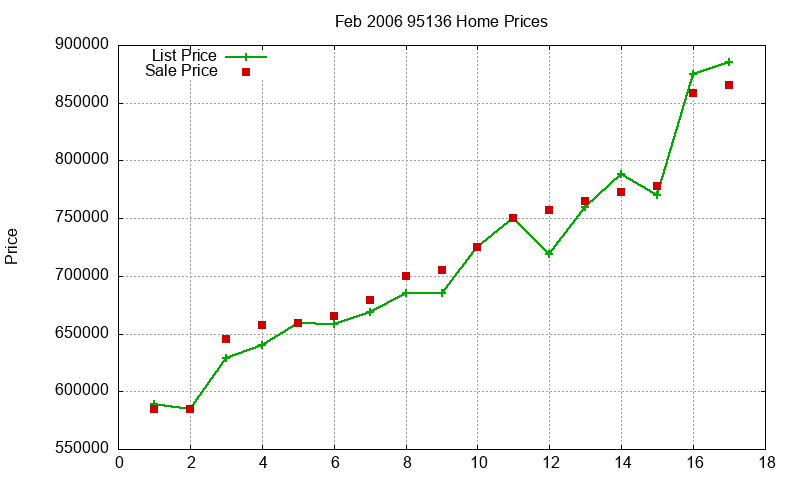 95136 Homes Just Sold 2006-02 95136 Homes Just Sold 2006-02