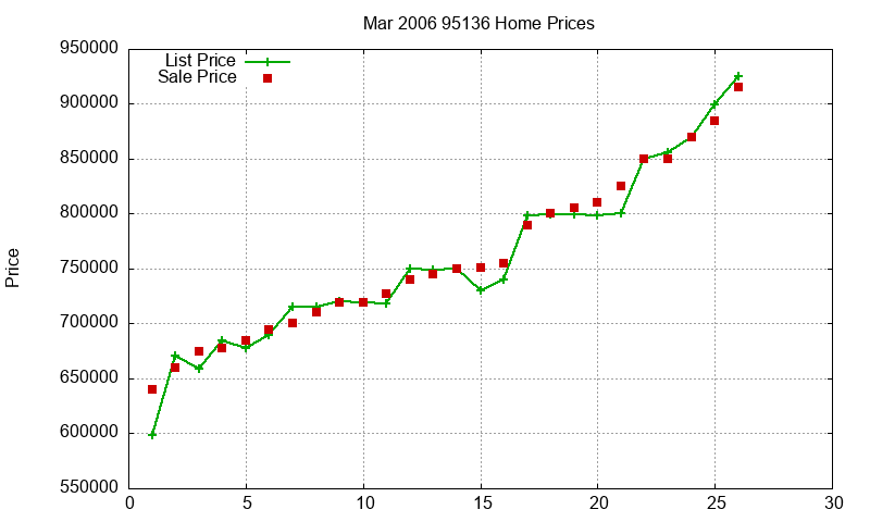 95136 Homes Just Sold 2006-03 95136 Homes Just Sold 2006-03