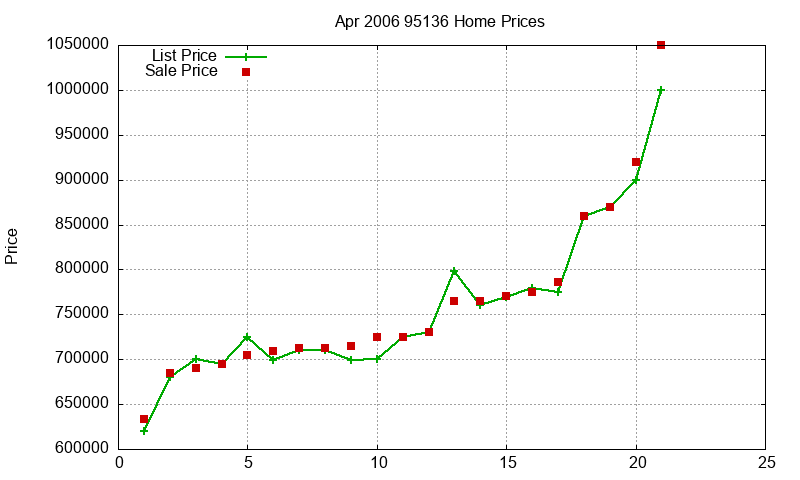 95136 Homes Just Sold 2006-04 95136 Homes Just Sold 2006-04