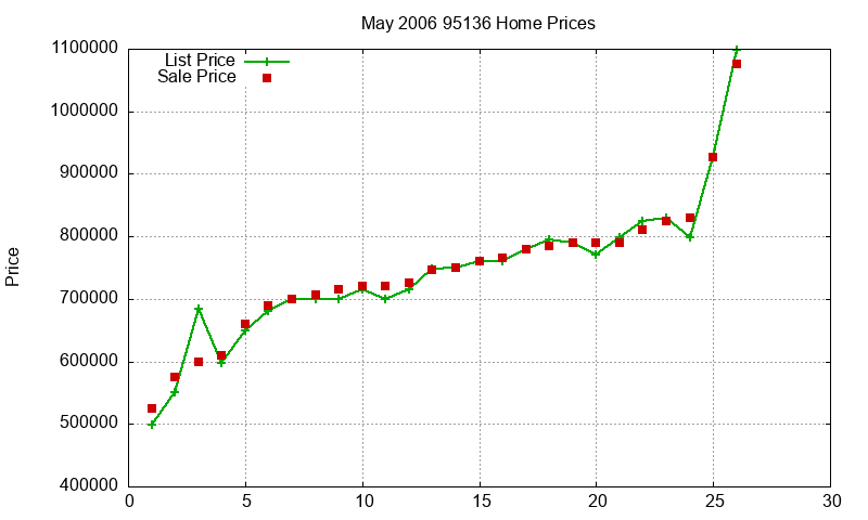 95136 Homes Just Sold 2006-05 95136 Homes Just Sold 2006-05