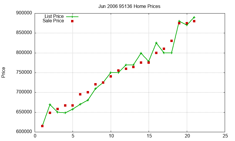 95136 Homes Just Sold 2006-06