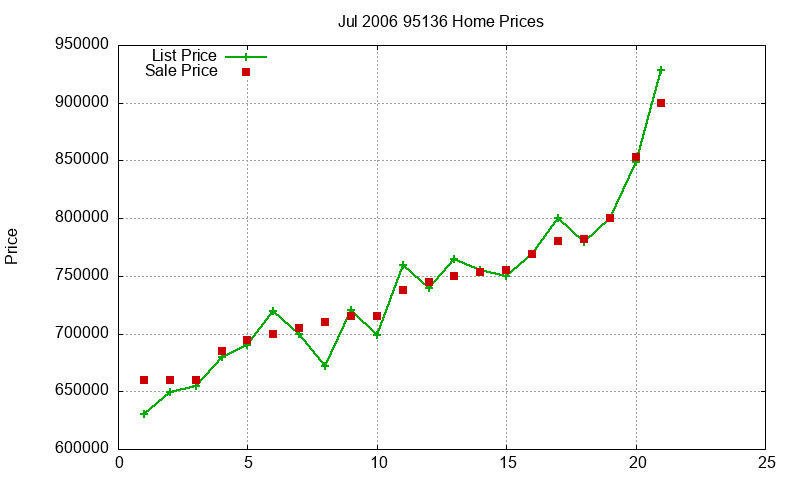 95136 Homes Just Sold 2006-07
