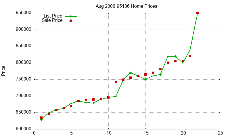 95136 Homes Just Sold 2006-08