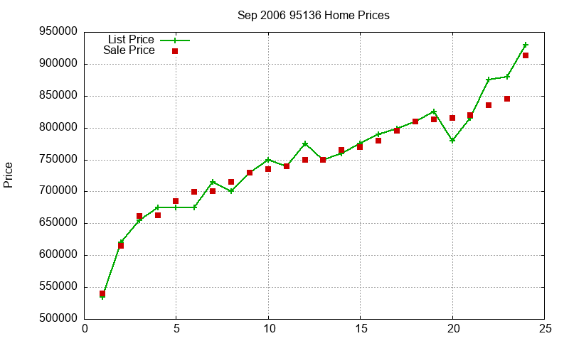 95136 Homes Just Sold 2006-09 95136 Homes Just Sold 2006-09