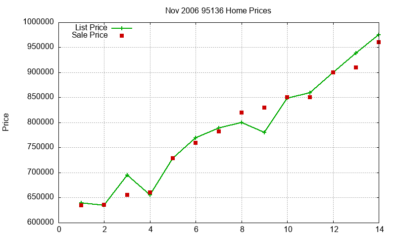 95136 Homes Just Sold 2006-11 95136 Homes Just Sold 2006-11
