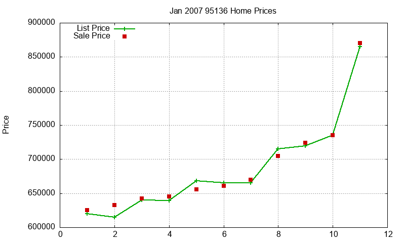 95136 Homes Just Sold 2007-01