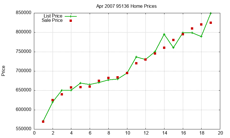 95136 Homes Just Sold 2007-04