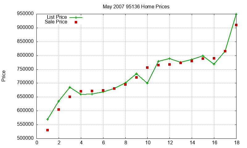 95136 Homes Just Sold 2007-05