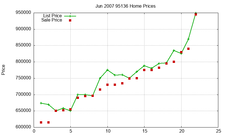 95136 Homes Just Sold 2007-06