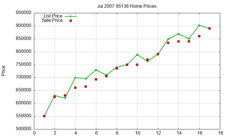 95136 Homes Just Sold 2007-07