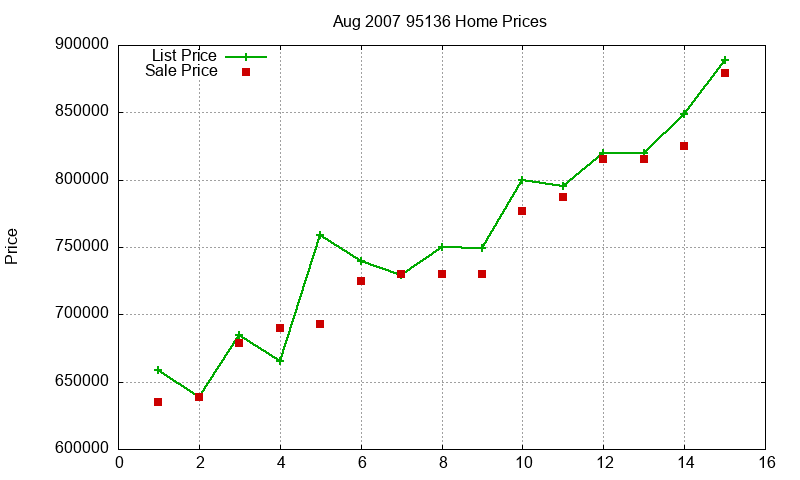 95136 Homes Just Sold 2007-08