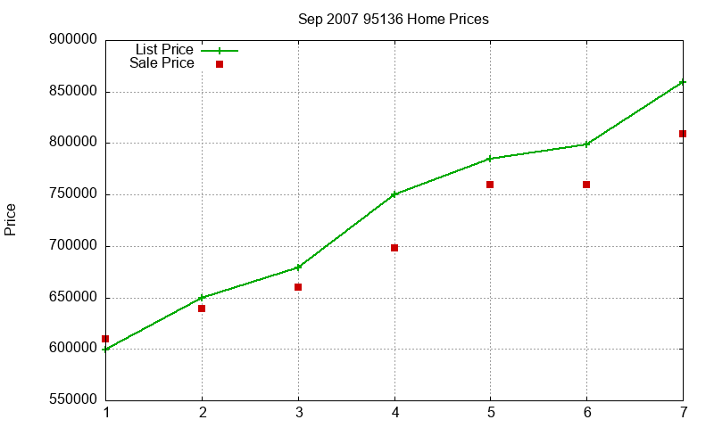 95136 Homes Just Sold 2007-09 95136 Homes Just Sold 2007-09