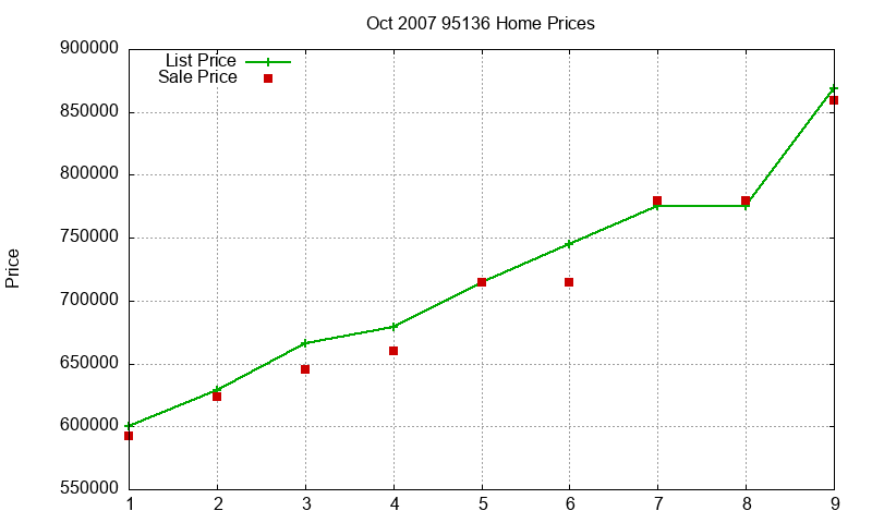 95136 Homes Just Sold 2007-10