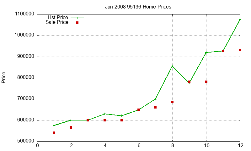 95136 Homes Just Sold 2008-01