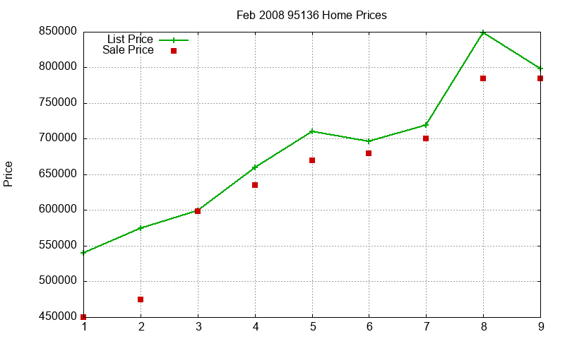95136 Homes Just Sold 2008-02 95136 Homes Just Sold 2008-02