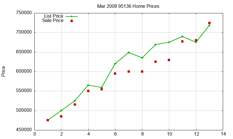 95136 Homes Just Sold 2008-03 95136 Homes Just Sold 2008-03