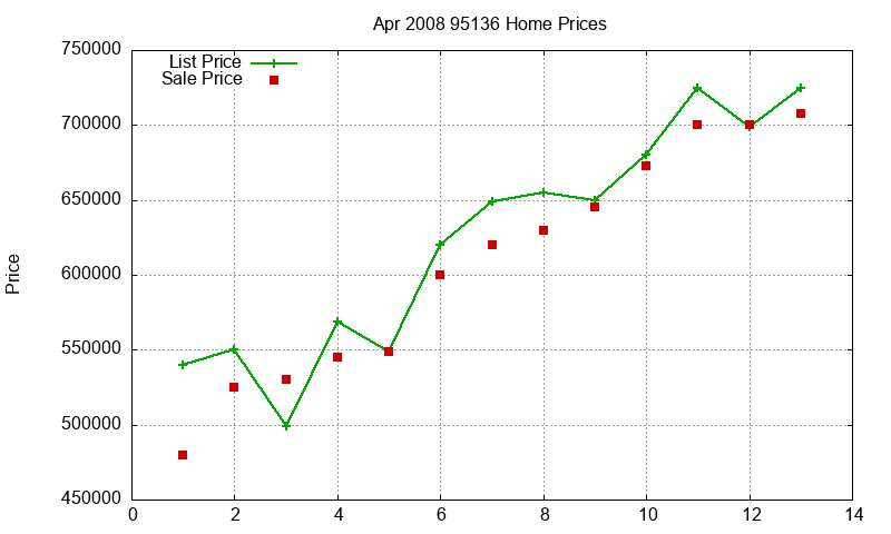 95136 Homes Just Sold 2008-04