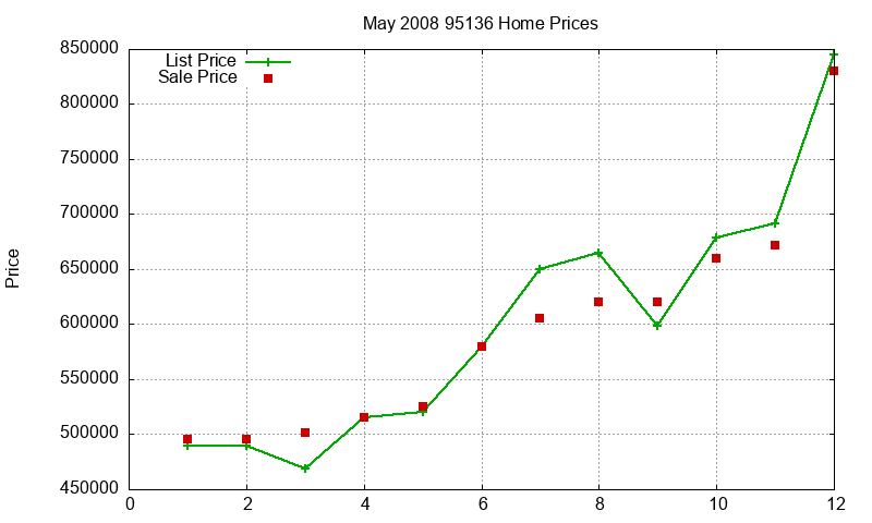 95136 Homes Just Sold 2008-05 95136 Homes Just Sold 2008-05