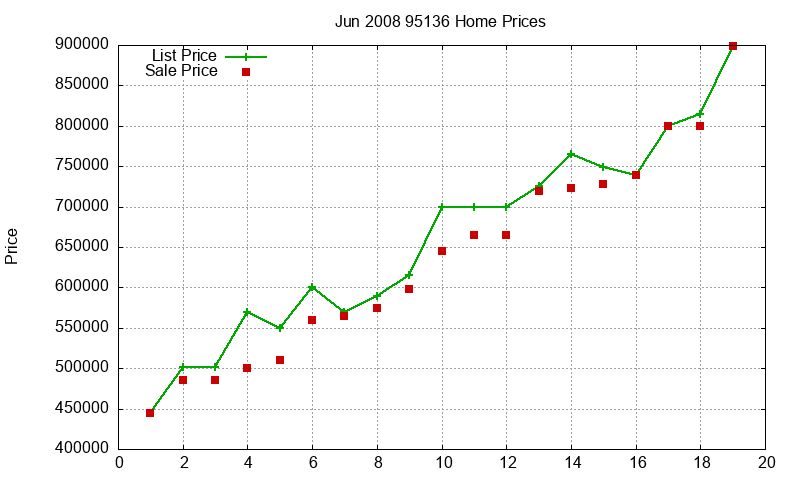 95136 Homes Just Sold 2008-06