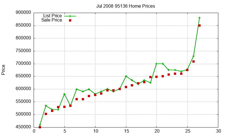 95136 Homes Just Sold 2008-07