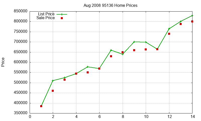 95136 Homes Just Sold 2008-08