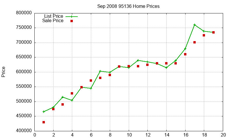 95136 Homes Just Sold 2008-09 95136 Homes Just Sold 2008-09