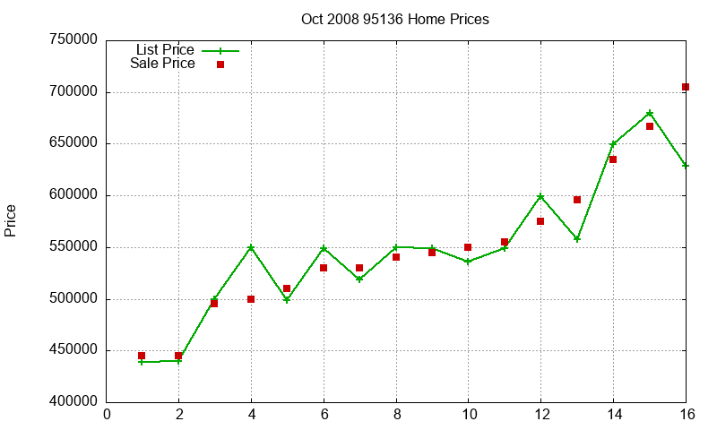 95136 Homes Just Sold 2008-10 95136 Homes Just Sold 2008-10