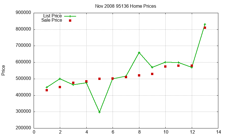 95136 Homes Just Sold 2008-11