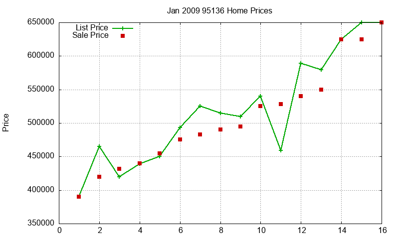 95136 Homes Just Sold 2009-01