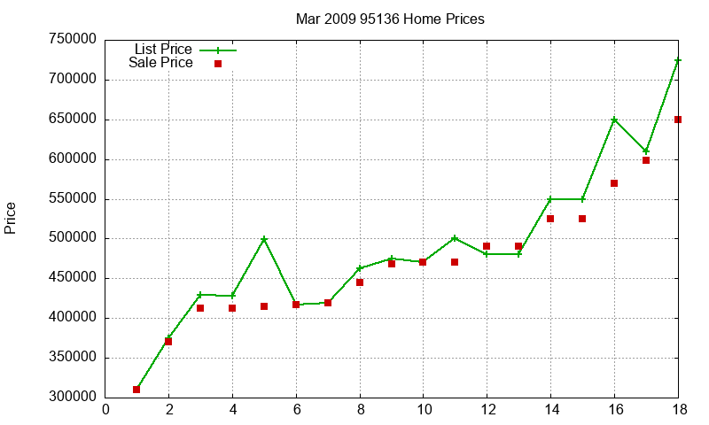 95136 Homes Just Sold 2009-03 95136 Homes Just Sold 2009-03