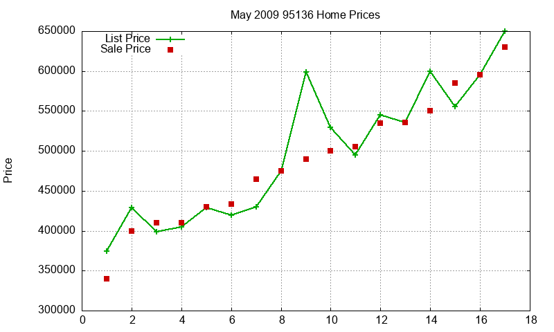 95136 Homes Just Sold 2009-05 95136 Homes Just Sold 2009-05