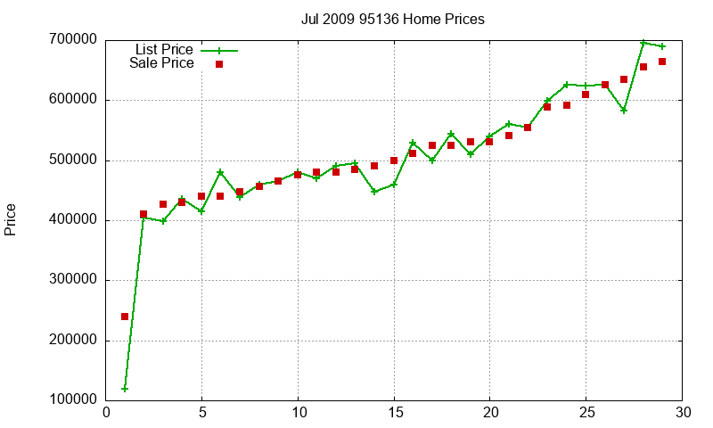 95136 Homes Just Sold 2009-07