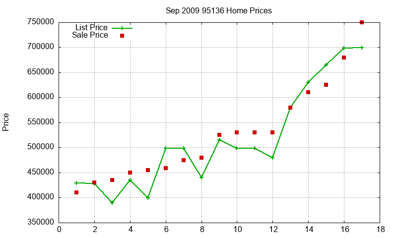 95136 Homes Just Sold 2009-09 95136 Homes Just Sold 2009-09