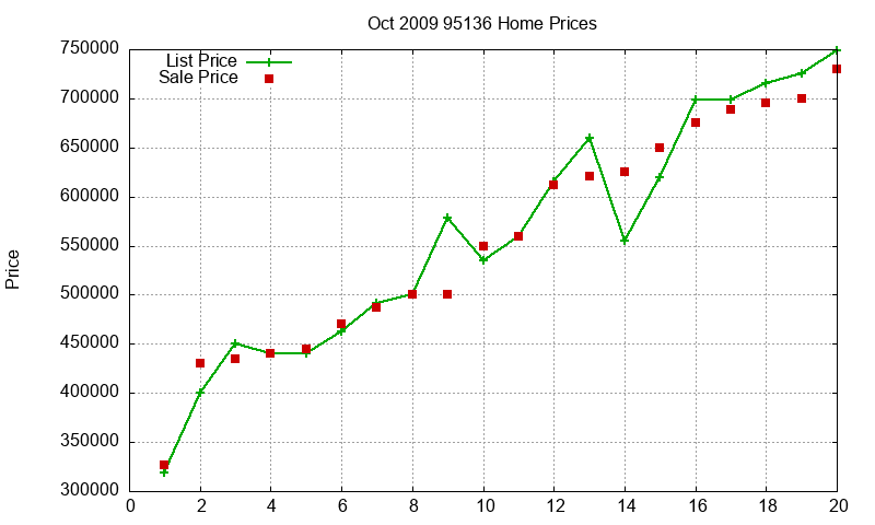 95136 Homes Just Sold 2009-10 95136 Homes Just Sold 2009-10