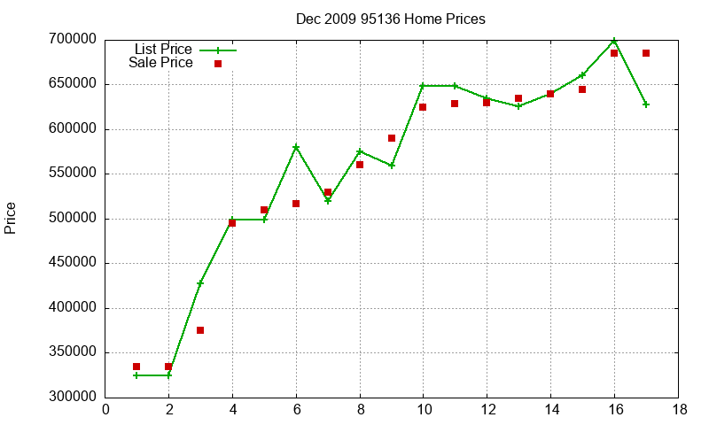 95136 Homes Just Sold 2009-12 95136 Homes Just Sold 2009-12