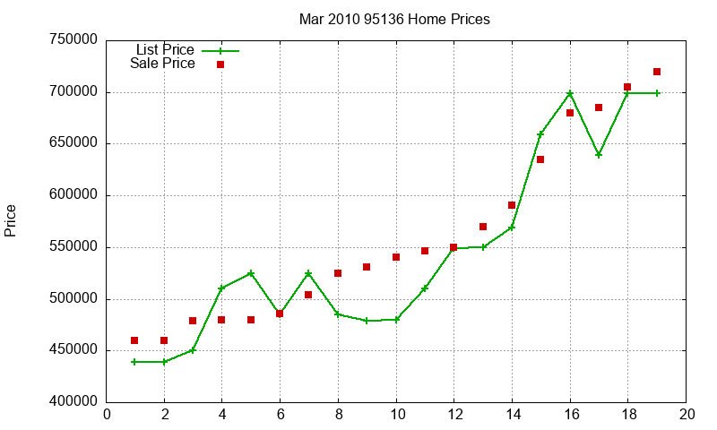 95136 Homes Just Sold 2010-03 95136 Homes Just Sold 2010-03
