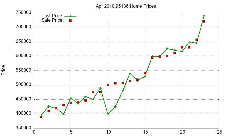95136 Homes Just Sold 2010-04