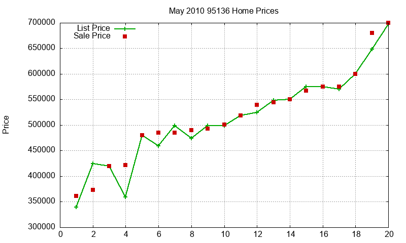 95136 Homes Just Sold 2010-05 95136 Homes Just Sold 2010-05