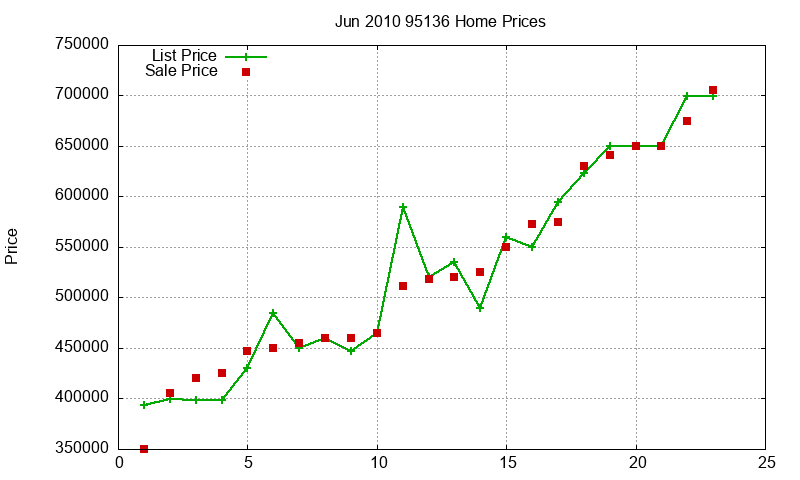 95136 Homes Just Sold 2010-06 95136 Homes Just Sold 2010-06