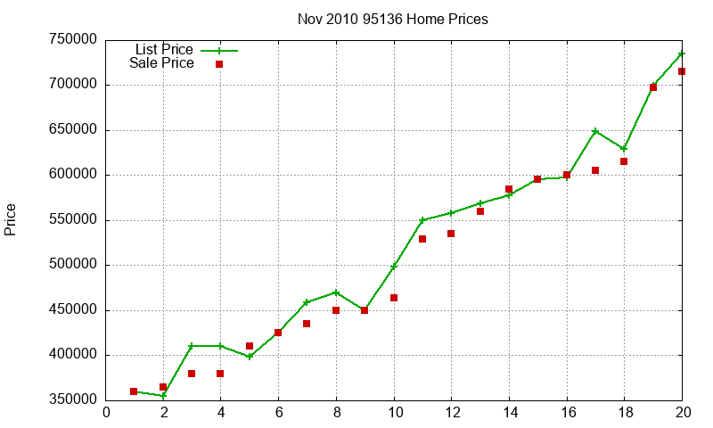 95136 Homes Just Sold 2010-11 95136 Homes Just Sold 2010-11