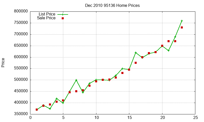 95136 Homes Just Sold 2010-12 95136 Homes Just Sold 2010-12