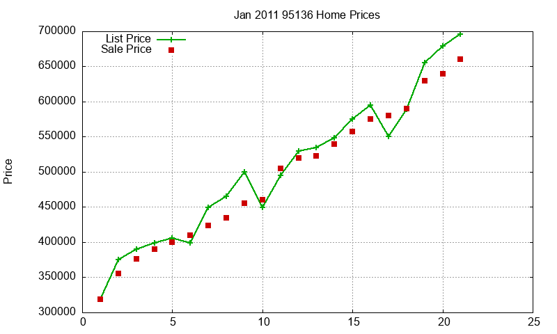 95136 Homes Just Sold 2011-01