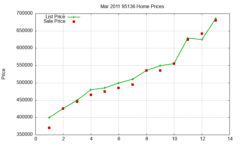 95136 Homes Just Sold 2011-03